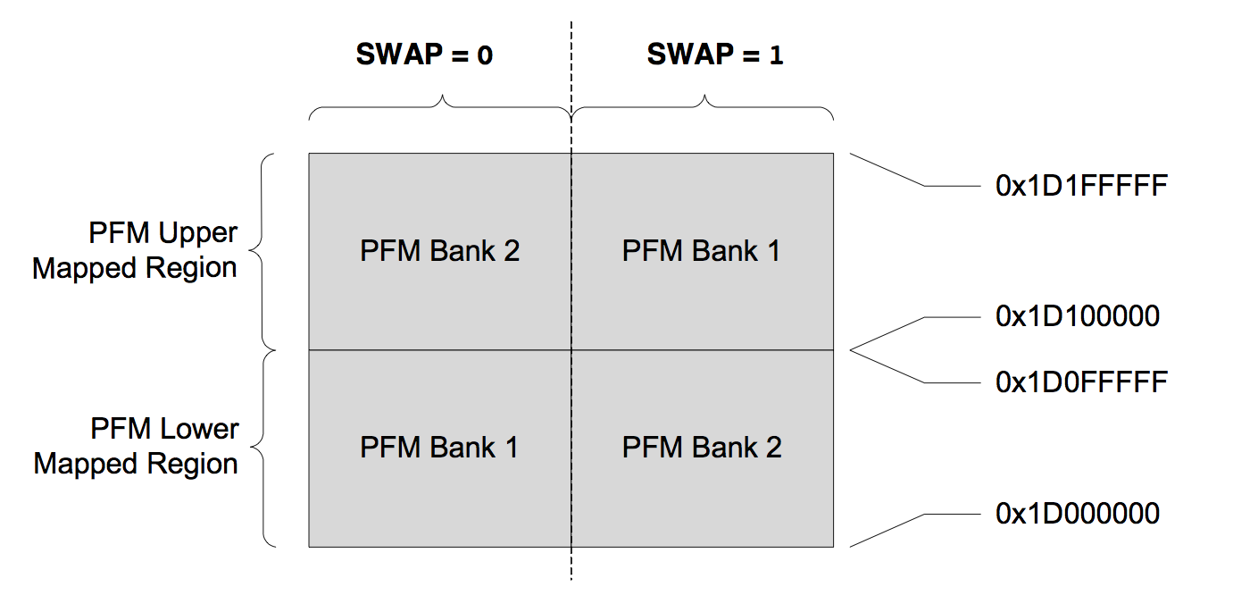 Figure 1: An example of Program Flash Memory mapping based on SWAP setting